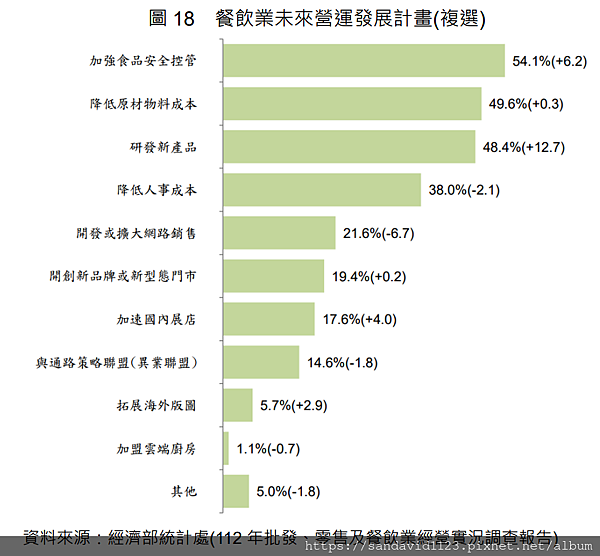 113年(2024)台灣餐飲業趨勢觀察