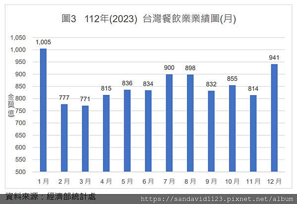 113年(2024)台灣餐飲業趨勢觀察