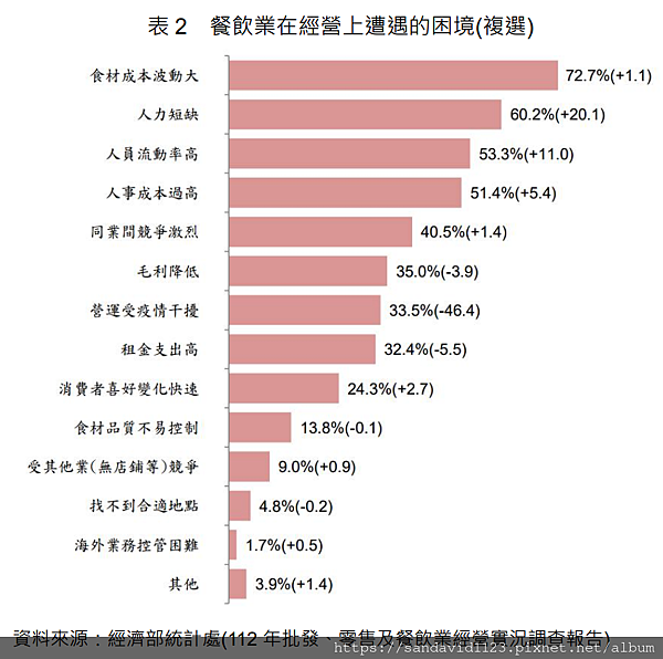 113年(2024)台灣餐飲業趨勢觀察