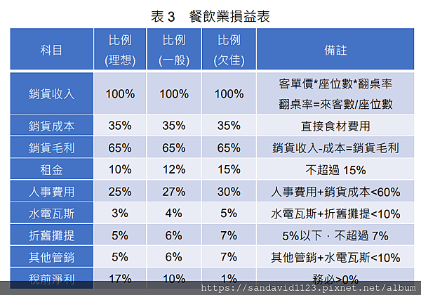 113年(2024)台灣餐飲業趨勢觀察