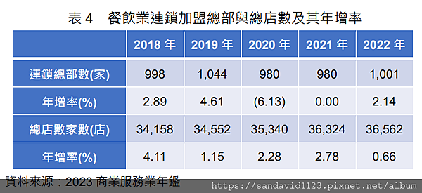 113年(2024)台灣餐飲業趨勢觀察