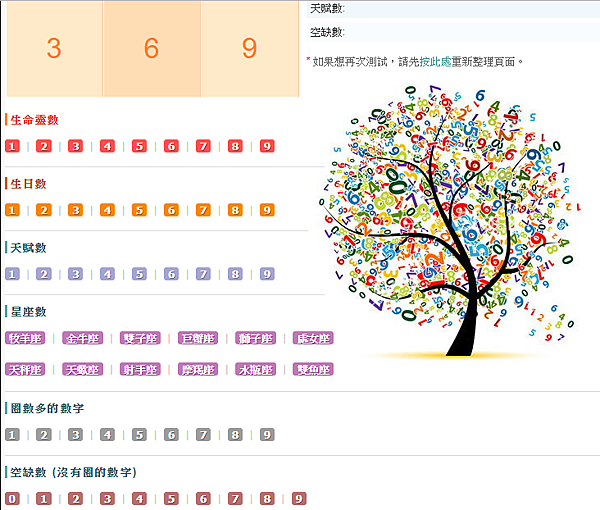 轉載 整理 生命靈數 天賦數 生月數 生日數 星座數簡介 半影月食 影視x美食x閱讀 痞客邦