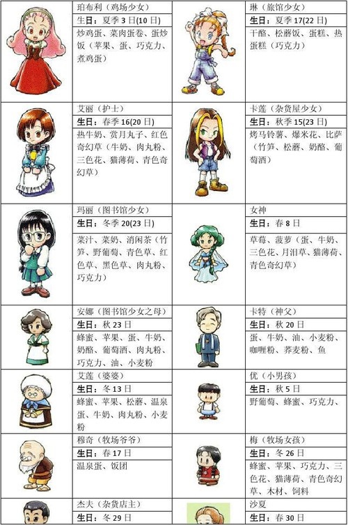 遊戲攻略 牧場物語 礦石鎮的夥伴們 村民們的生日及愛好 半影月食 影視x美食x閱讀 痞客邦