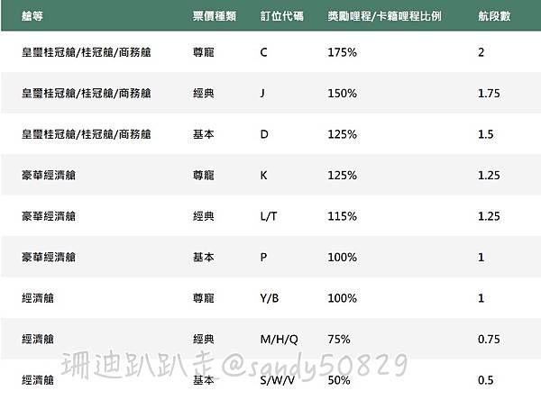 人生第一張哩程機票// 花不到6萬搭了7趟長榮累積哩程。換到