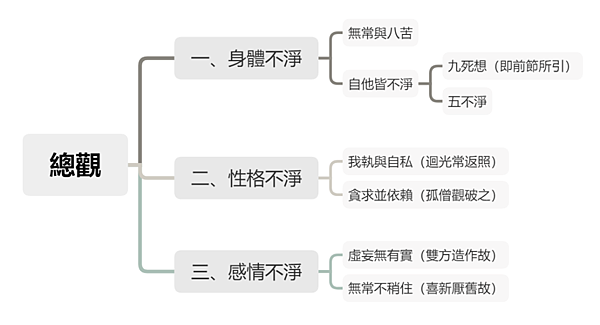 不淨觀略說 21.png