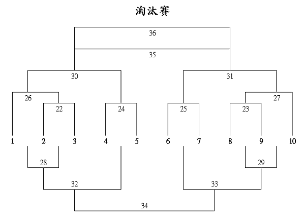 5分鐘看懂賽制 以18學童盃為例 兒童教育有撇步 痞客邦 5分鐘看懂賽制 以18學童盃為例 兒童教育有撇步 痞客邦