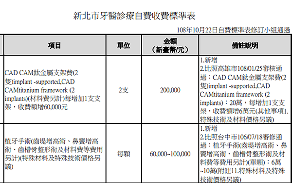 牙醫費用｜台灣牙醫收費｜顯微根管治療、美白、植牙、補牙齒費用