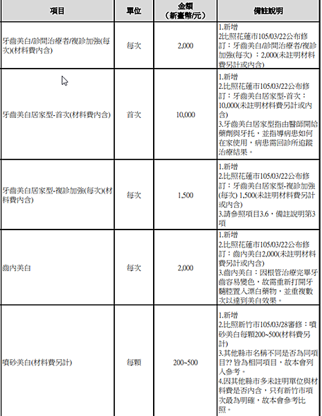 牙醫費用｜台灣牙醫收費｜顯微根管治療、美白、植牙、補牙齒費用