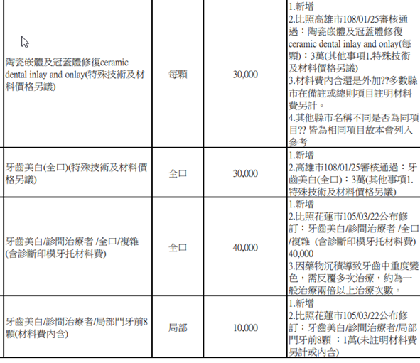 牙醫費用｜台灣牙醫收費｜顯微根管治療、美白、植牙、補牙齒費用