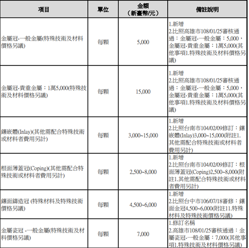 牙醫費用｜台灣牙醫收費｜顯微根管治療、美白、植牙、補牙齒費用