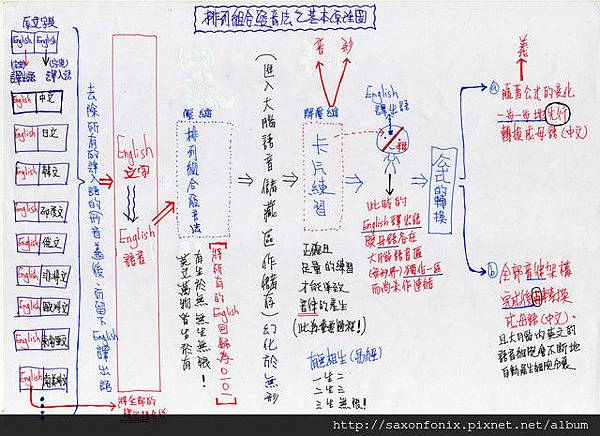 排列組合發音發之基本原理圖