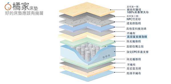 MIT橘家床墊好睡原來這麼簡單