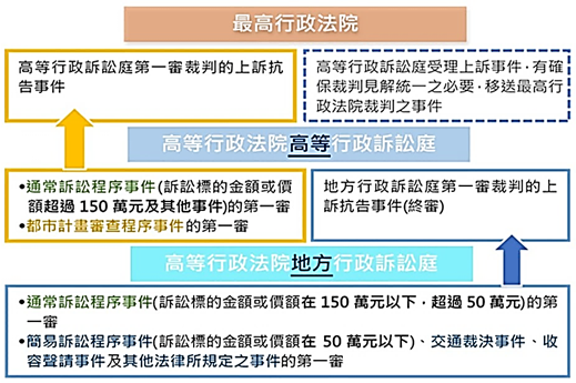 行政訴訟第一審新制