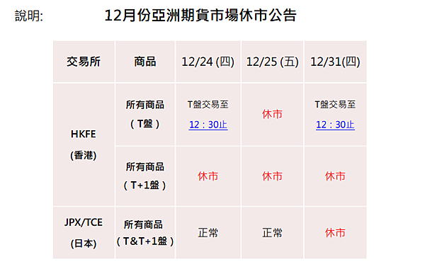 日期：109年11月23日 主旨：亞洲期貨市場12月份休市公告 說明: 12月份亞洲期貨市場休市公告 交易所 商品 12/24 (四) 12/25 (五) 12/31(四) HKFE 所有商品 （T盤） T盤交易至 12：30止 休市 T盤交易至 12：30止 HKFE (香港) 所有商品 （T+1盤） 休市 休市 休市 JPX/TCE (日本) 所有商品 （T＆T+1盤） 正常 正常 休市 ※ 12/24：香港假期-聖誕節前夕。 ※ 12/25：香港、新加坡、印度假期: 聖誕節。 ※ 12/31：香港、日本假期- 新年。 ※上述日本、印度期貨市場休市：新加坡(SGX)交易所之(SSI日經、SIN印度) 指數期貨商品之T及T+1盤仍正常交易！ 本文件僅供參考，仍以各交易所公告為準。 