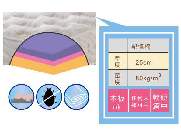 記憶床墊解說-2