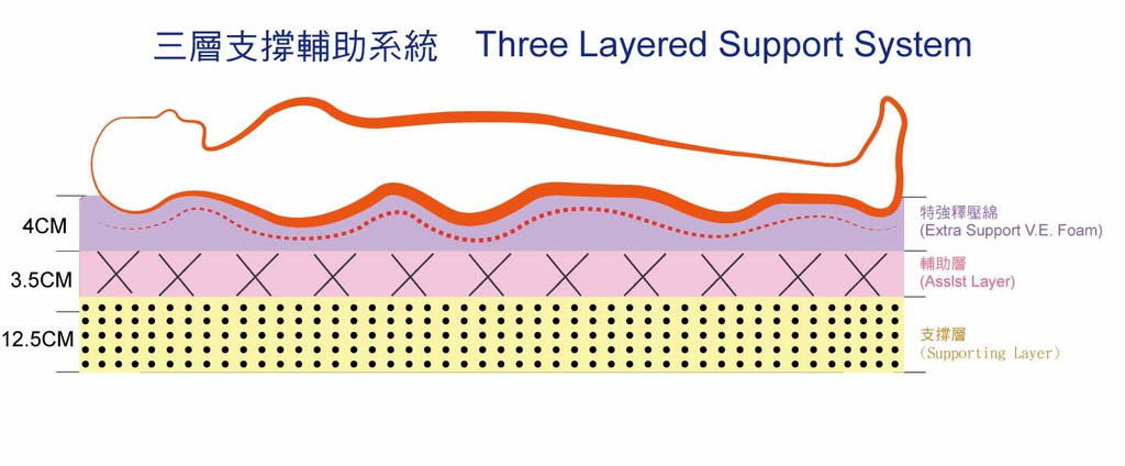 三層支撐輔助系統-記憶綿