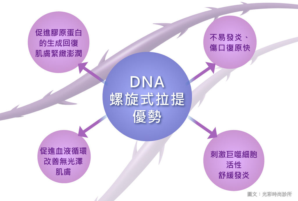 DNA螺旋式拉提優勢線材埋線拉提魚骨線講師郭弘義醫師光彩時尚診所東區醫美推薦台北埋線推薦.jpg