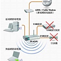 360與電腦網路架構圖