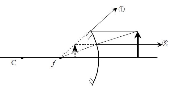 凸面鏡成像