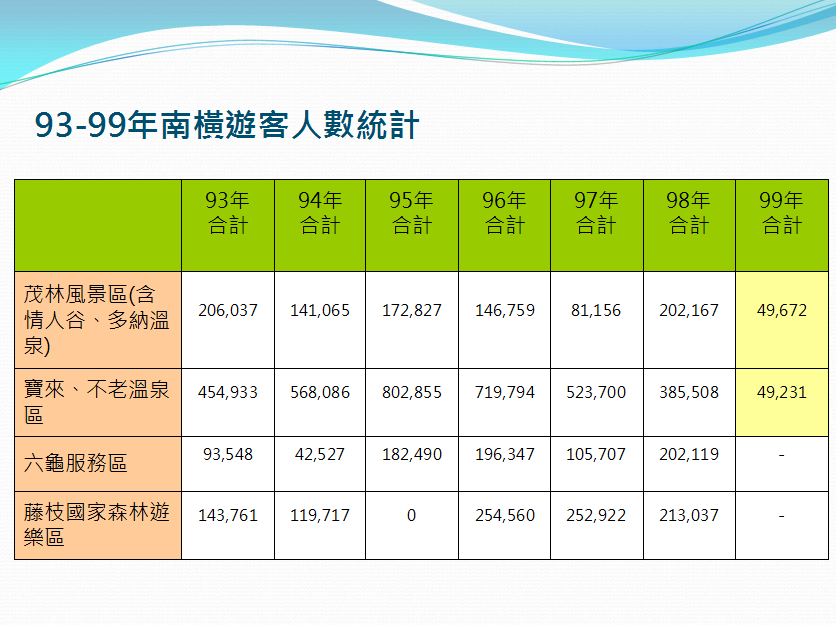 93-99年南橫遊客人數統計.png