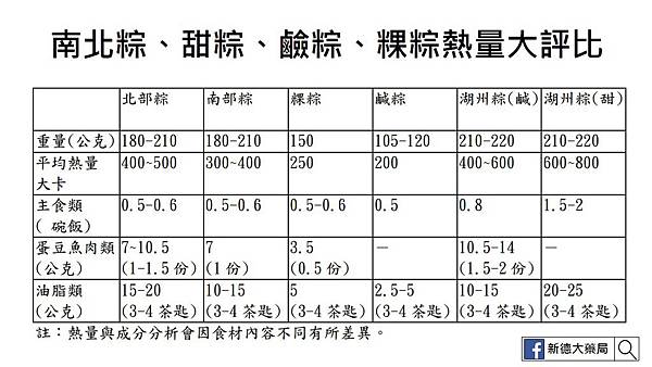 南北粽、甜粽、鹼粽、粿粽熱量大評比.jpg