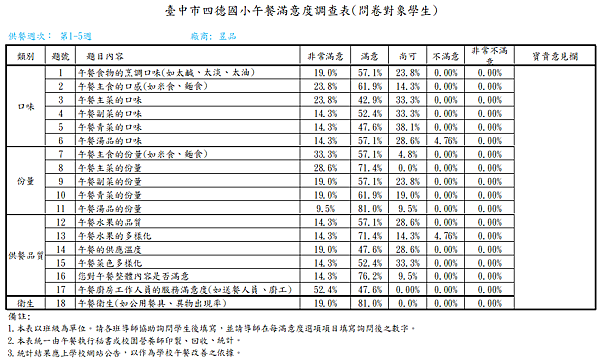 8/30-9/28午餐滿意度