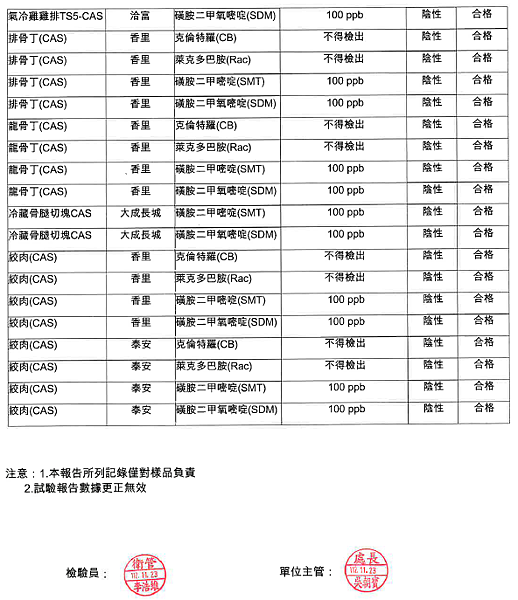 1120-1124 食材檢驗