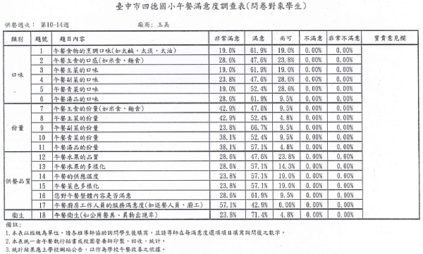 10/30-12/01午餐滿意度