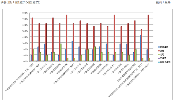2/16-2/23午餐滿意度