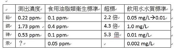 泡麵油包重金屬 表格