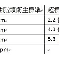 泡麵油包重金屬 表格