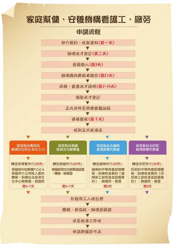 申 外籍幫傭 養護機構看護工 廠勞 營造工申請流程 外籍勞工與台灣雇主最佳溝通橋樑 東南亞 痞客邦