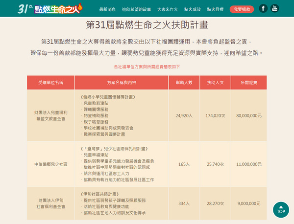 第31屆點燃生命之火全民愛心募款運動 第31屆點燃生命之火全民愛心募款運動