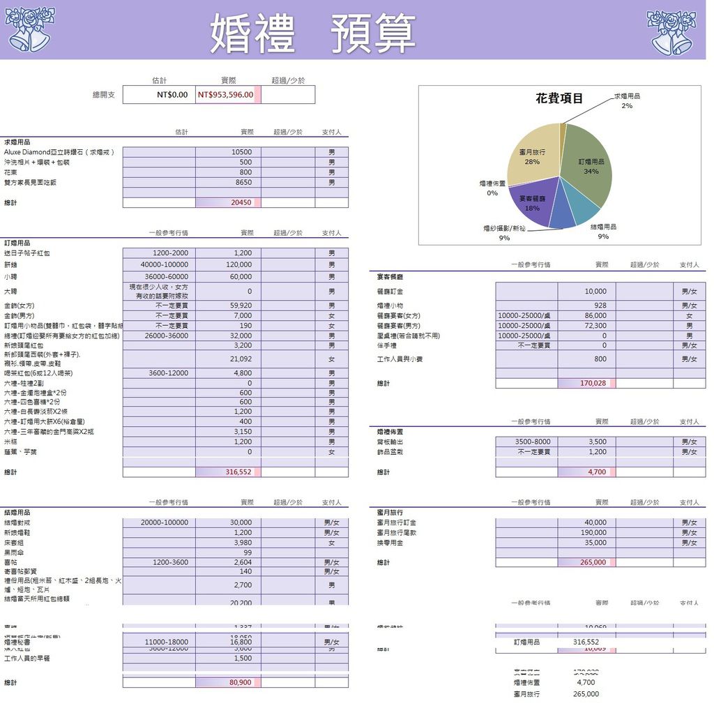 囍 婚禮到底花什麼錢 婚禮預算excel下載 千萬hold住 別當失心瘋的新娘啊 婚禮預算如何規畫 結婚花費明細excel By辛西亞