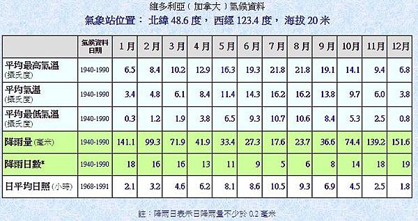 平均氣候