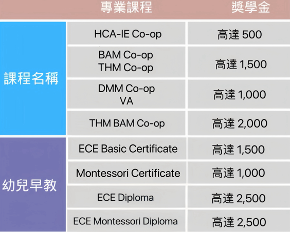 Sprott Shaw College SSC 專業文憑課程