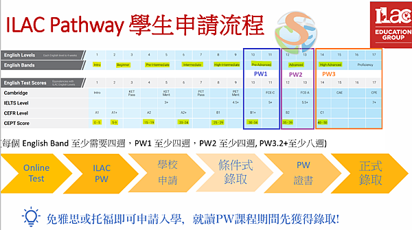 加拿大 ILAC Pathway 大專院校銜接課程 條件式入