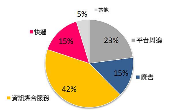 營收分佈.PNG