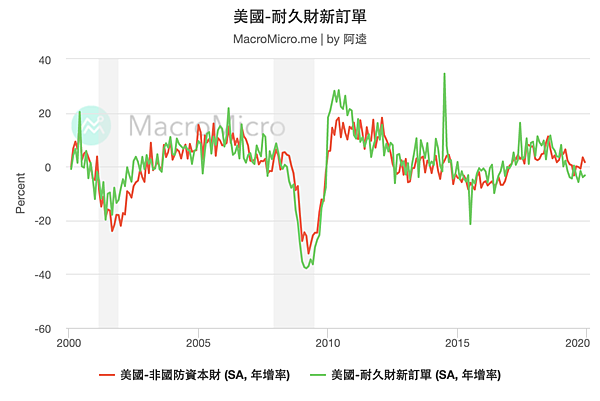 mm-chart-2020-08-30_美國-耐久財新訂單 (1).png