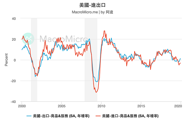 mm-chart-2020-08-30_美國-進出口.png