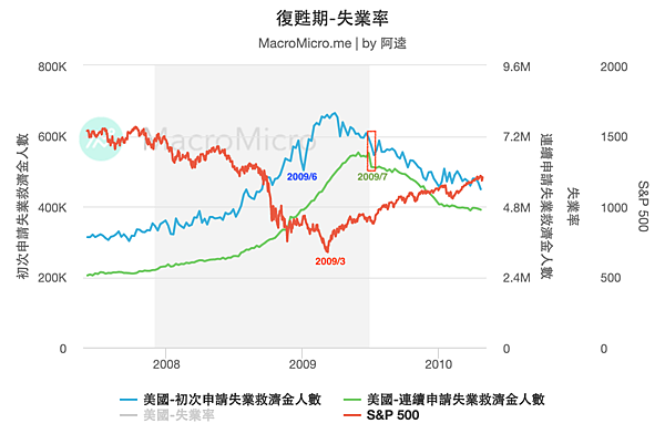 mm-chart-23571_復甦期-失業率.png