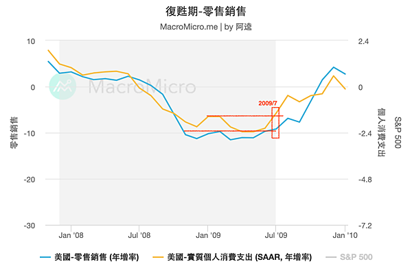 mm-chart-23600_復甦期-零售銷售.png