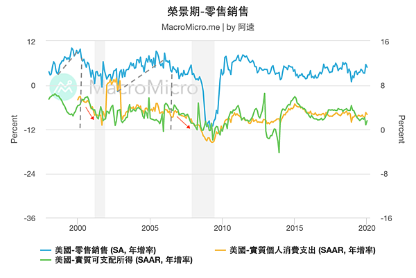 mm-chart-23740_榮景期-零售銷售.png