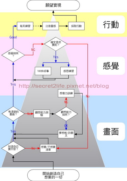 啟動吸引力量實作流程圖