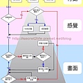 啟動吸引力量實作流程圖