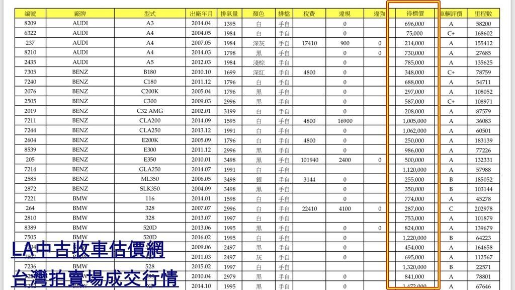 2018中古車估價鑑價舊車換新車請參考中古車行情表，LA中古車估價網是北部二手車收購大盤商，提供線上估價及台北桃園新竹賣車到府收購服務，各式進口車國產車外匯車二手車鑑價收購，賓士,BMW,Toyota,Mazda馬自達,Volco,Audi,VW福斯,福特Ford,Nissan裕隆,現代中古車收購推薦