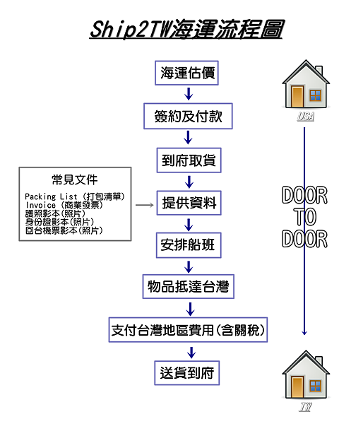 海運流程圖A3