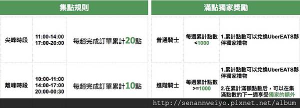Uber機車UberEATS 台北獎勵方案(含最新花蓮澎湖台