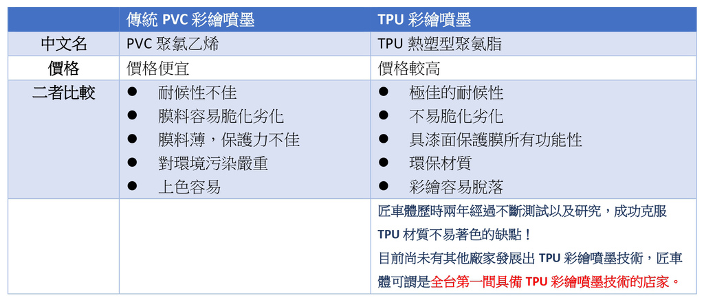 全台唯一用犀牛皮TPU做車身彩貼！匠車體汽車包膜，高雄汽車彩