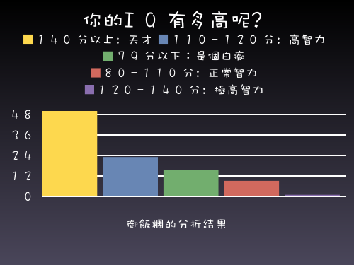 測驗結果分析圖 海賊王海軍階級分析長條圖 Jpg 御飯糰 目 痞客邦